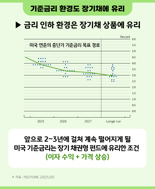 미국의 '금리 인하' 환경은 '장기채' 상품에 유리한 조건.